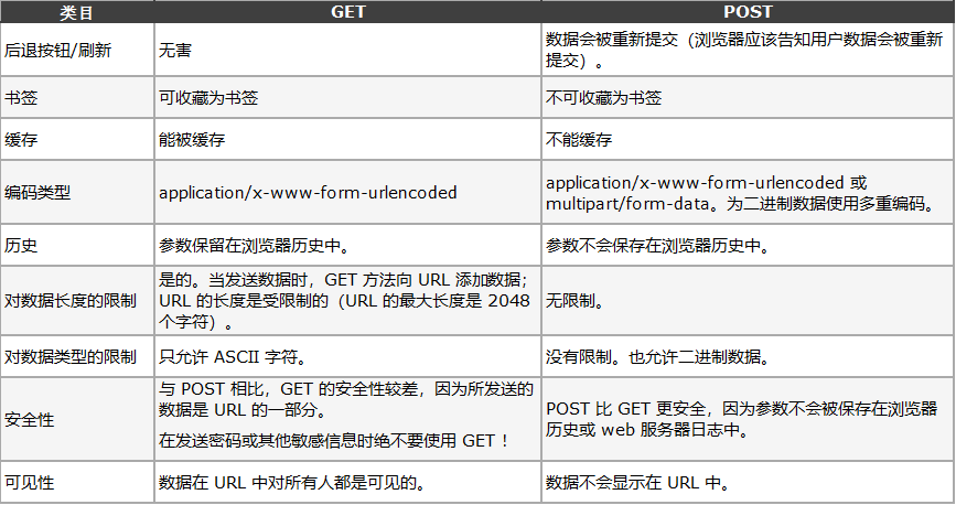 HTML请求方法|html入门知识|html标签参考手册