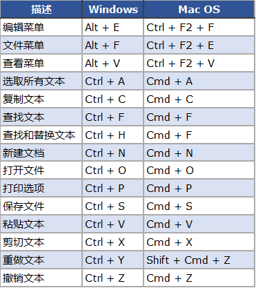 html基本快捷键