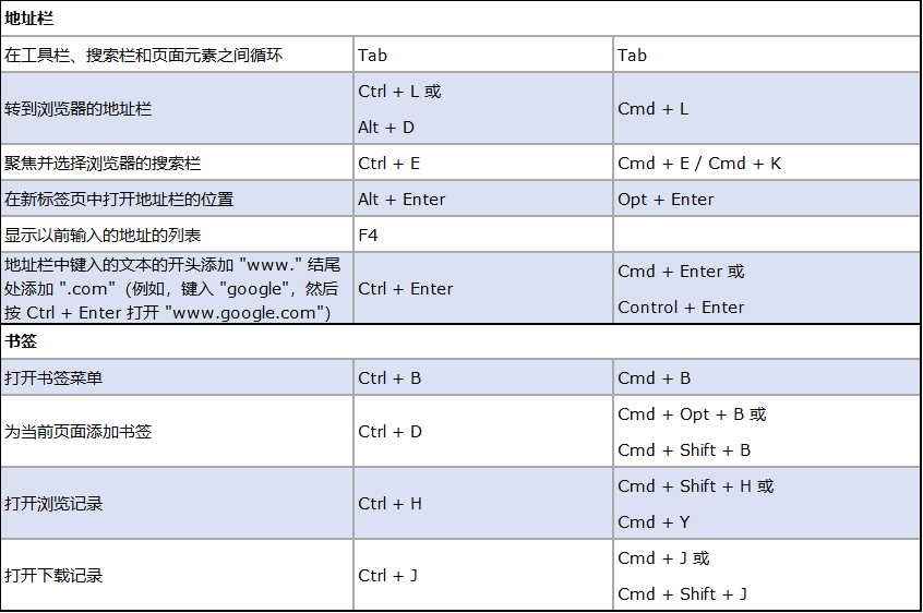 Windows和Mac的键盘快捷键