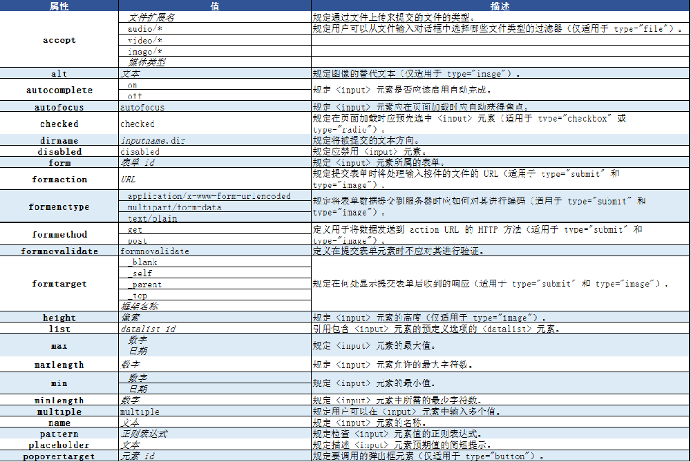 HTML的input标签